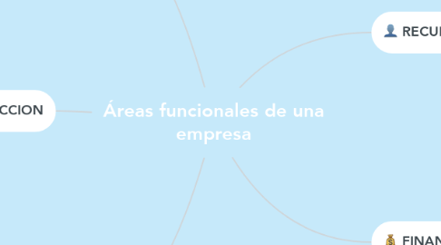Mind Map: Áreas funcionales de una empresa