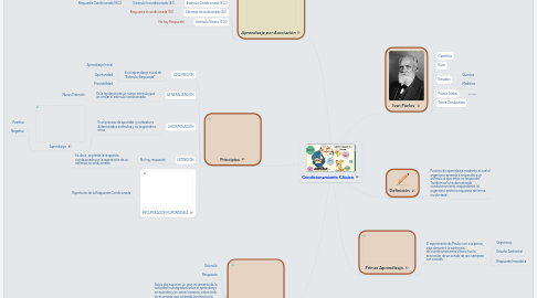 Mind Map: Condicionamiento Clásico