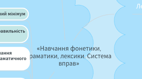 Mind Map: «Навчання фонетики, граматики, лексики. Система вправ»