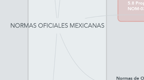 Mind Map: NORMAS OFICIALES MEXICANAS