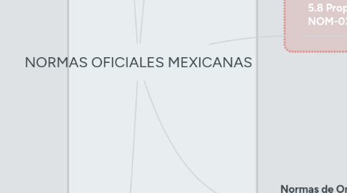 Mind Map: NORMAS OFICIALES MEXICANAS