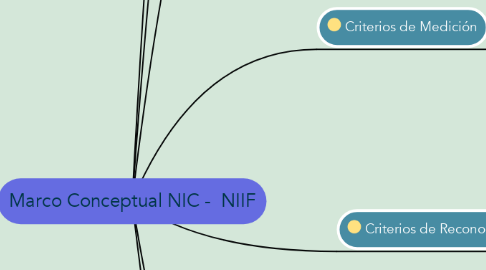 Mind Map: Marco Conceptual NIC -  NIIF