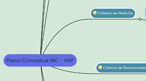 Mind Map: Marco Conceptual NIC - NIIF