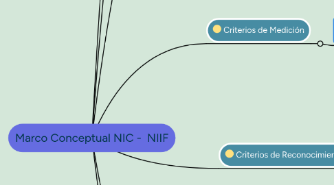 Mind Map: Marco Conceptual NIC -  NIIF