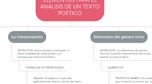 Mind Map: ELEMENTOS PARA EL ANÁLISIS DE UN TEXTO POÉTICO