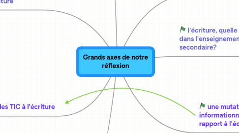 Mind Map: Grands axes de notre réflexion