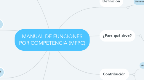Mind Map: MANUAL DE FUNCIONES POR COMPETENCIA (MFPC)