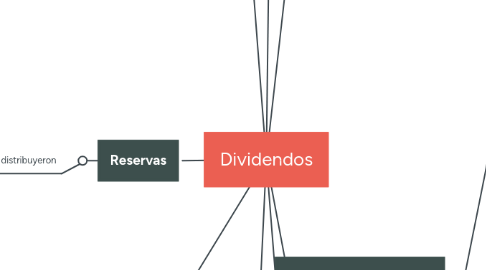 Mind Map: Dividendos