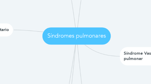 Mind Map: Síndromes pulmonares