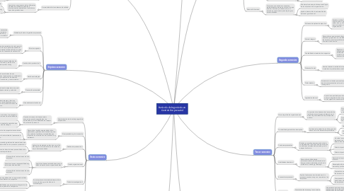 Mind Map: Retícula de Ingeniería en Gestión Empresarial