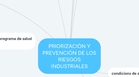 Mind Map: PRIORIZACIÒN Y PREVENCIÒN DE LOS RIESGOS INDUSTRIALES