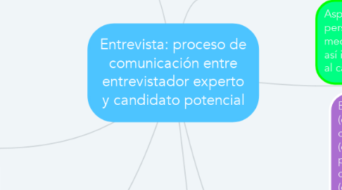 Mind Map: Entrevista: proceso de comunicación entre entrevistador experto y candidato potencial