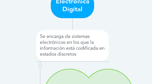 Mind Map: Electronica Digital