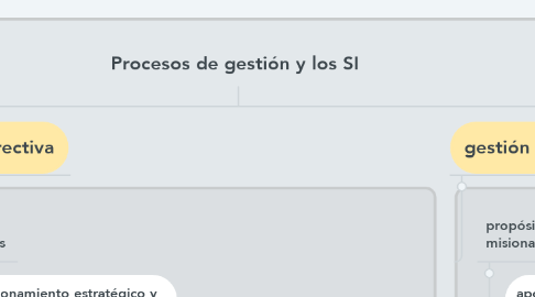 Mind Map: Procesos de gestión y los SI