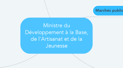 Mind Map: Ministre du Développement à la Base, de l'Artisanat et de la Jeunesse