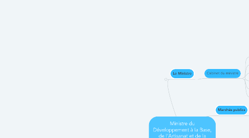 Mind Map: Ministre du Développement à la Base, de l'Artisanat et de la Jeunesse