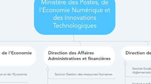 Mind Map: Ministère des Postes, de l'Economie Numérique et des Innovations Technologiques