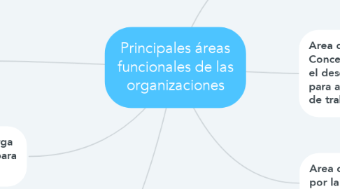 Mind Map: Principales áreas funcionales de las organizaciones