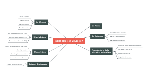Mind Map: Indicadores en Educación