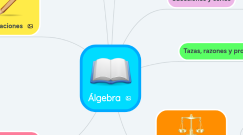 Mind Map: Álgebra