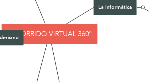 Mind Map: RECORRIDO VIRTUAL 360°