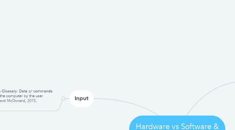 Mind Map: Hardware vs Software & Input VS Output