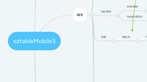 Mind Map: eztableMobile3