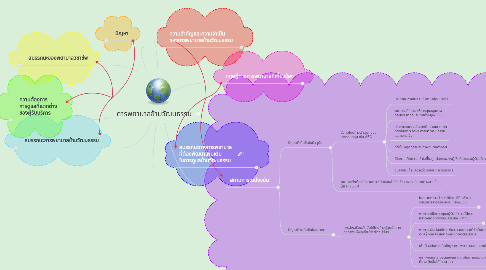 Mind Map: การพยาบาลข้ามวัฒนธรรม