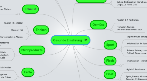 Mind Map: Gesunde Ernährung