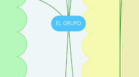 Mind Map: EL GRUPO