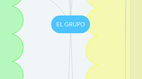 Mind Map: EL GRUPO