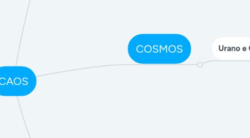 Mind Map: CAOS