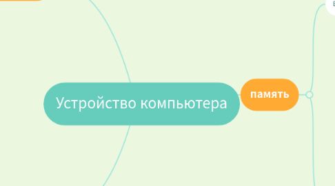 Mind Map: Устройство компьютера