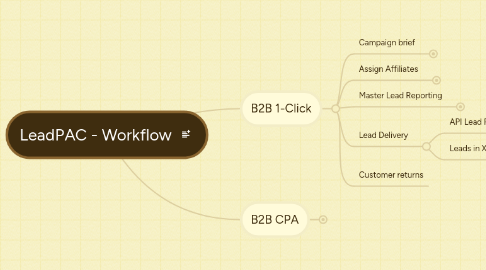 Mind Map: LeadPAC - Workflow