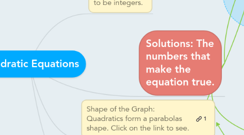 Mind Map: Quadratic Equations