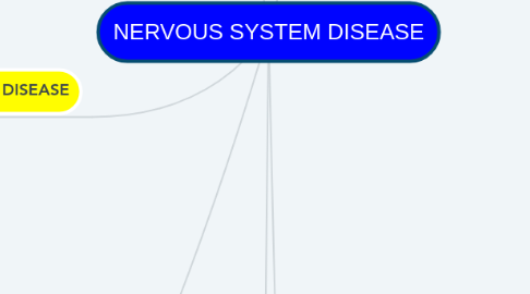 Mind Map: NERVOUS SYSTEM DISEASE