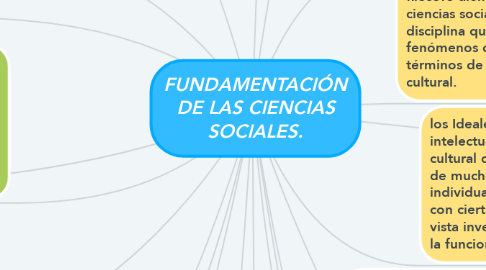 Mind Map: FUNDAMENTACIÓN DE LAS CIENCIAS SOCIALES.