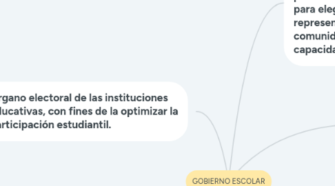 Mind Map: GOBIERNO ESCOLAR