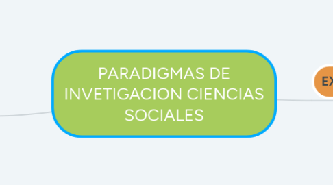 Mind Map: PARADIGMAS DE INVETIGACION CIENCIAS SOCIALES