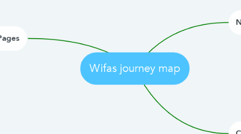 Mind Map: Wifas journey map
