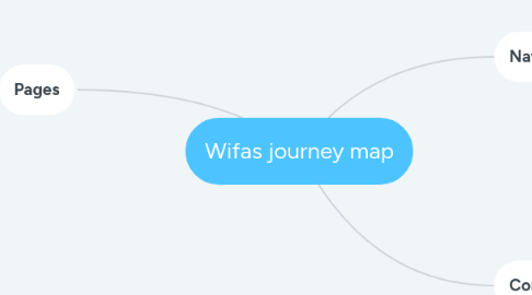 Mind Map: Wifas journey map