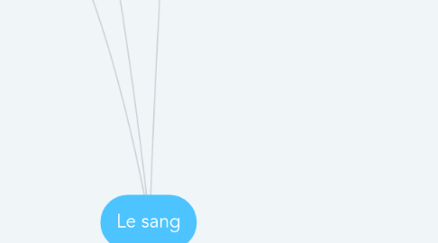 Mind Map: Le sang