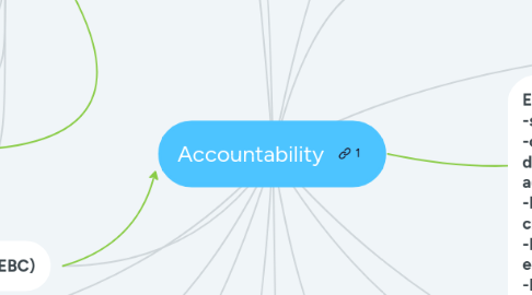 Mind Map: Accountability