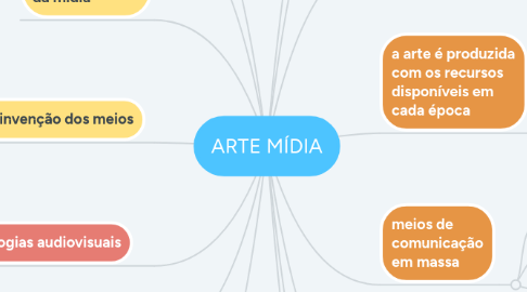 Mind Map: ARTE MÍDIA