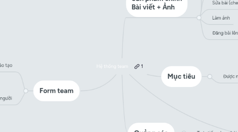 Mind Map: Hệ thống team