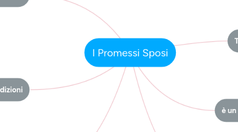 Mind Map: I Promessi Sposi