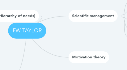 Mind Map: FW TAYLOR