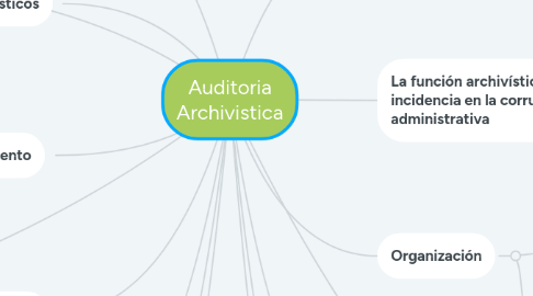 Mind Map: Auditoria Archivistica