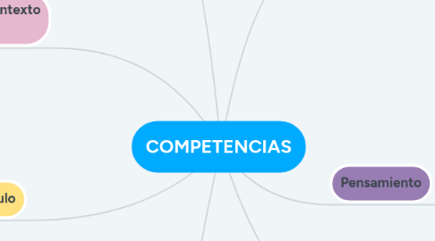 Mind Map: COMPETENCIAS