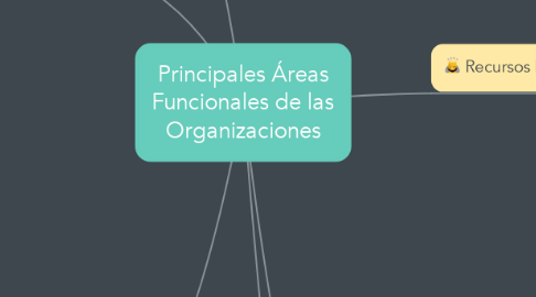 Mind Map: Principales Áreas Funcionales de las Organizaciones